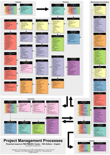 Project Management Processes. Flowchart based on PMI PMBOK