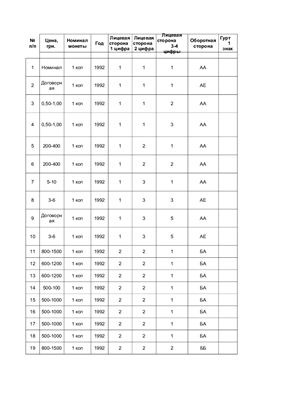 Электронная таблица 7 издания каталога: И.Т. Коломиец Стандартные монеты Украины 1992-2009. Год составления - 2011г