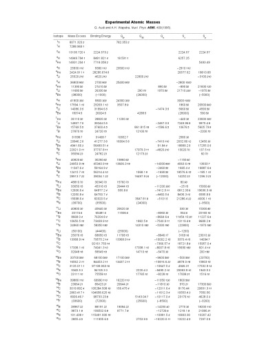 Experimental Atomic Masses (table)