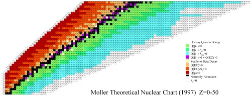 Moller Theoretical Nuclear (isotope) Chart